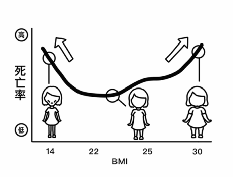 病気に罹りにくい体型は BMI = 22